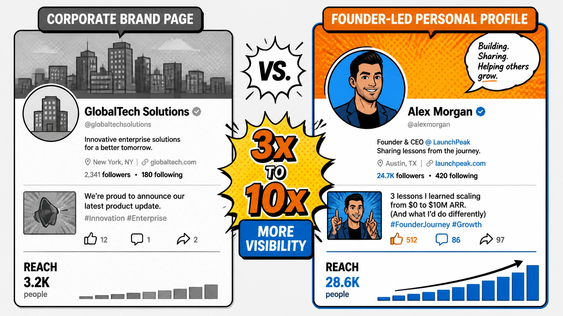 Comic-style illustration comparing the low reach of a corporate brand page with the higher engagement of a founder-led personal profile